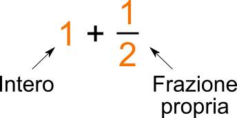 Read more about the article Frazioni e numeri misti