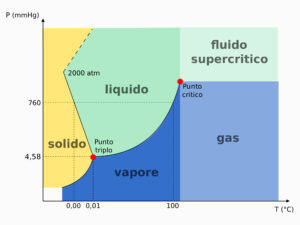 Read more about the article Diagramma di fase dell’acqua