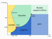 You are currently viewing Diagramma di fase dell’acqua